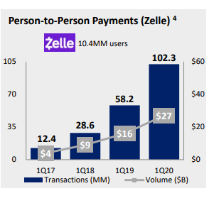 zelle bank america billion q1 sent customers through numbers
