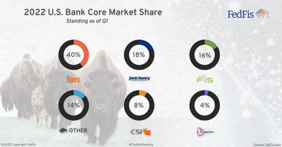 Fiserv holds 40 marketshare among core bank processors in Q1 Bank